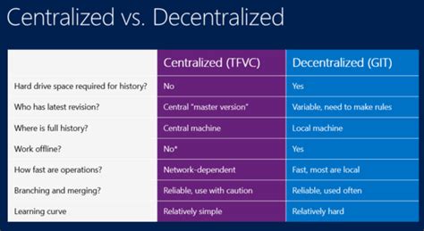 visual studio git vs tfvc